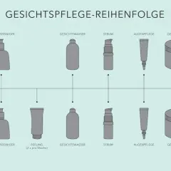 Schema zur Gesichtsreinigung: Morgens und abends Gesichtsreiniger, gefolgt von weiteren Produkten. Eine Maske ist hier nicht explizit aufgeführt, aber die Reinigung ist die Basis vor jeder Pflege.