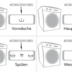 Symbole für Waschmaschinen: Vorwäsche, Hauptwäsche, Spülen und Weichspüler. Hier sieht man, wo Waschmittel rein kommt.