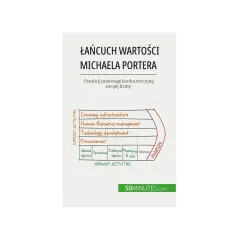 Schemat łańcucha wartości Michaela Portera, ilustrujący działania podstawowe i pomocnicze firmy oraz marżę.