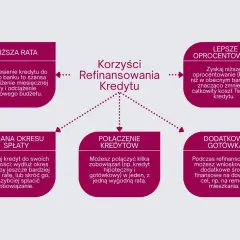Korzyści refinansowania kredytu: niższa rata, lepsze oprocentowanie, zmiana okresu spłaty, połączenie kredytów, dodatkowa gotówka.