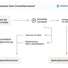 Flussdiagramm zur Spekulationssteuer bei Immobilien: Kauf, Vermietung (weniger/mehr als 10 Jahre) oder Eigennutzung beeinflussen die Fälligkeit.