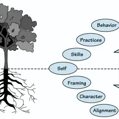A tree's roots represent "Alignment," "Character," and "Framing," supporting "Self," "Skills," "Practices," and "Behavior" for authentic leadership training.