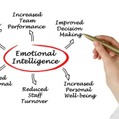 Diagram showing how emotional intelligence leads to increased leadership, improved decision-making, better team performance, and enhanced personal well-being.