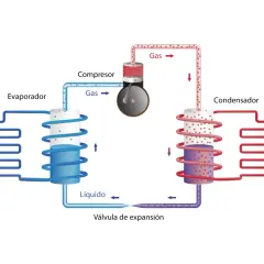 Diagrama de un sistema de refrigeración con evaporador, compresor, condensador y válvula de expansión.
