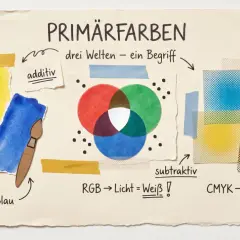 Die Grafik zeigt, wie viele Grundfarben es gibt: Rot, Gelb, Blau (RYB) und die additiven Farben Rot, Grün, Blau (RGB), die Weiß ergeben.