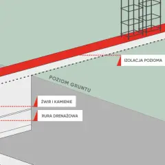 Przekrój fundamentu zbrojonego z izolacją poziomą, rurą drenażową i żwirem.