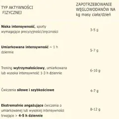Ile węglowodanów przed treningiem? Konkretny plan na energię