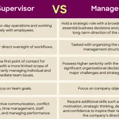 The role of a supervisor is to oversee daily operations, manage workflows, and serve as the first point of contact for employees, focusing on team goals and performance.