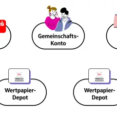 Drei Kontenmodelle: Girokonten führen zu Wertpapier-Depots. Ein Gemeinschaftskonto verbindet die beiden.