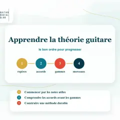 Apprendre la théorie guitare : repères, accords, gammes, morceaux. Un guide pour progresser en musique.