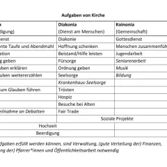 Tabelle zeigt, was bedeutet evangelisch: Kerygma (Verkündigung), Diakonia (Dienst am Menschen) und Koinonia (Gemeinschaft) als Aufgaben der Kirche.