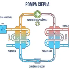Schemat pompy ciepła pokazujący obieg czynnika. Ciepło z powietrza, wody lub ziemi jest sprężane i oddawane do ogrzewania.
