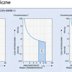 Wykresy charakterystyk wyzwalania bezpieczników B, C i D, pokazujące zależność czasu od wielokrotności prądu znamionowego.