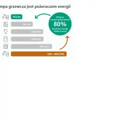 Ile kosztuje praca pompy obiegowej? Oszczędź 90% na prądzie!