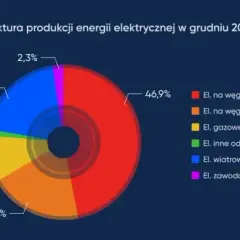 Miks energetyczny Polski: Zrozum, co kształtuje przyszłość!