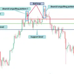 Wykres świecowy pokazuje formacje świecowe, poziomy oporu, wsparcia i stop loss. Widać tu pułapkę na byki i dwa niedźwiedzie objęcia, co sugeruje spadki na **akcje**.