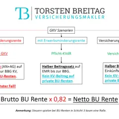 Flussdiagramm zeigt GKV-Szenarien bei BU-Renten. Konkrete Verweisung BU: Voller Beitragssatz auf Einkünfte und private BU-Renten ist wahrscheinlichster Fall.