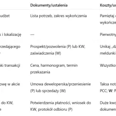 Tabela z krokami do kupna mieszkania za gotówkę: ustalenie budżetu, wybór lokalizacji, sprawdzenie sprzedającego, ustalenie warunków, podpisanie umowy, zapłata i odbiór.