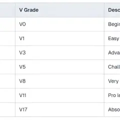 Tabelle mit bouldern schwierigkeitsgrade: von Anfänger (V0) bis Weltklasse (V17).