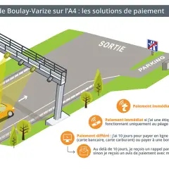 Illustration du nouveau péage en flux libre de Boulay-Varize. Une voiture passe sous un portique. Différentes options de paiement sont présentées.