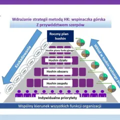Schemat kaskadowego wdrażania strategii Hoshin Kanri w Toyocie, z liderami i priorytetami.