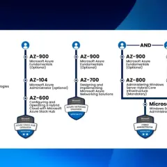 Schéma des parcours de certification Microsoft Azure, incluant les examens AZ-900, AZ-500, AZ-104, AZ-600, AZ-700, AZ-800 et AZ-801.