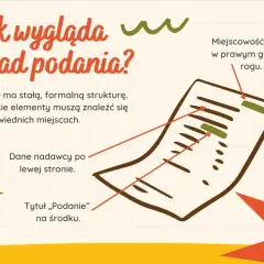 Schemat układu podania: dane nadawcy po lewej, tytuł "Podanie" na środku, miejscowość i data w prawym górnym rogu.