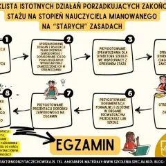 Schemat procedury uzyskania stopnia nauczyciela mianowanego po staremu: analiza wymagań, uporządkowanie działań, sprawozdanie, ocena dorobku, egzamin.
