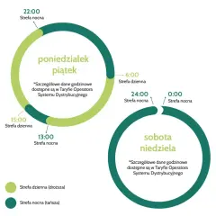 Taryfa G12W PGE: w dni powszednie strefa dzienna od 6:00 do 15:00, nocna reszta. Weekendy to strefa nocna.