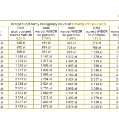 Tabela rat kredytu hipotecznego na 25 lat przy różnych stawkach WIBOR i marży kredytu 2%. Pokazuje wpływ stóp kredytowych na miesięczną ratę.