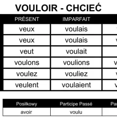 Tabela odmiany francuskiego czasownika "vouloir" (chcieć) w czasach Présent, Imparfait i Futur.