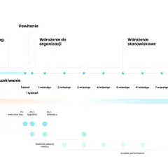 Schemat procesu onboarding co to jest: preboarding, powitanie, wdrożenie do organizacji i stanowiskowe. Obejmuje oczekiwania, pulse check, poziom wiedzy i działania praktyczne.