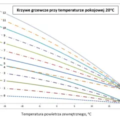 Najlepsza krzywa grzewcza dla grzejników – uniknij błędów w ustawieniach