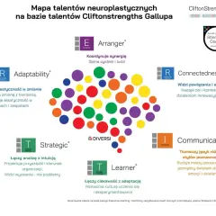 Mapa talentów neuroplastycznych CliftonStrengths Gallupa, klucz do kompetencji przyszłości 2030.
