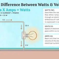Diagrama ilustra cómo los voltios y amperios se combinan para crear vatios, explicando la diferencia entre estas unidades eléctricas.