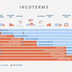 Incoterms-Übersicht: DAP bedeutet Lieferung am Bestimmungsort, wobei der Verkäufer die Kosten bis dorthin trägt.
