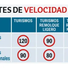Tabla de límites de velocidad para turismos y remolques en autopistas y carreteras convencionales, mostrando diferentes tipos de velocidad.