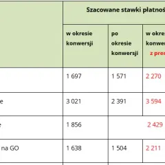 Stawki dopłat bezpośrednich: Aktualne stawki dopłat na 2023 rok