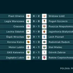 Pilne! Wyniki meczów: Ekstraklasa, LM, Polacy Sprawdź teraz!