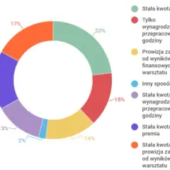 Ile zarabia mechanik samochodowy w Niemczech? Zaskakujące fakty o wynagrodzeniach