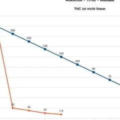 Diagramm zeigt Abbau von Alkohol und THC. Alkohol sinkt schnell, THC langsam. Frage: wie lange dauert es im allgemeinen bis 1,0 Promille Alkohol im Blut abgebaut ist?