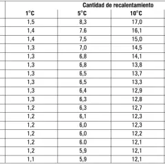 Tabla de vapor saturado con presiones de 1 a 17 bar y cantidades de recalentamiento a 1°C, 5°C, 10°C y 50°C.