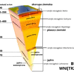 Przekrój Ziemi ukazuje budowę wnętrza: skorupę, płaszcz (górny i dolny) oraz jądro (zewnętrzne i wewnętrzne), z zaznaczonymi strefami nieciągłości.