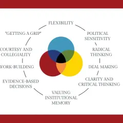 Venn diagram illustrating the qualities of a good public servant: flexibility, political sensitivity, radical thinking, deal making, clarity, evidence-based decisions, valuing institutional memory, network-building, courtesy, and "getting a grip.