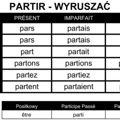 Tabela odmiany francuskiego czasownika "partir" (wyruszać) przez czasy: Présent, Imparfait, Futur.