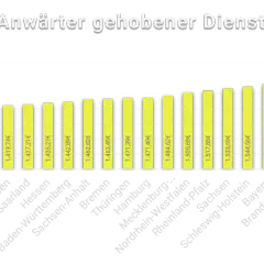 Balkendiagramm zeigt das gehobener Dienst Polizei Gehalt in verschiedenen Bundesländern. Bayern hat das höchste Gehalt.