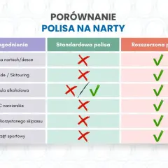 Porównanie polisy na narty we Włoszech: standardowa vs rozszerzona. Rozszerzona polisa obejmuje więcej udogodnień.