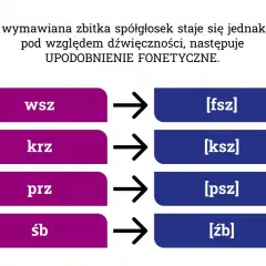Upodobnienie fonetyczne: wsz [fsz], krz [ksz], prz [psz], śb [źb]. Zwróć uwagę na ę na końcu wyrazu.
