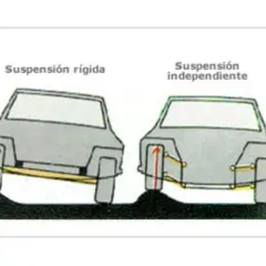 Comparación de tipos de suspensión: rígida vs. independiente. La suspensión rígida muestra un eje conectado, mientras que la independiente tiene brazos separados.