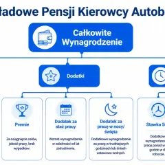 Schemat pokazuje, ile zarabia kierowca autobusu: pensja podstawowa, dodatki (premie, staż, noc/święta) i nadgodziny.